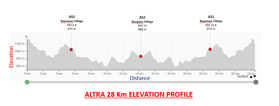 elevation profile 28k